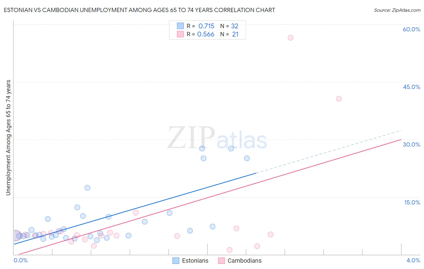 Estonian vs Cambodian Unemployment Among Ages 65 to 74 years