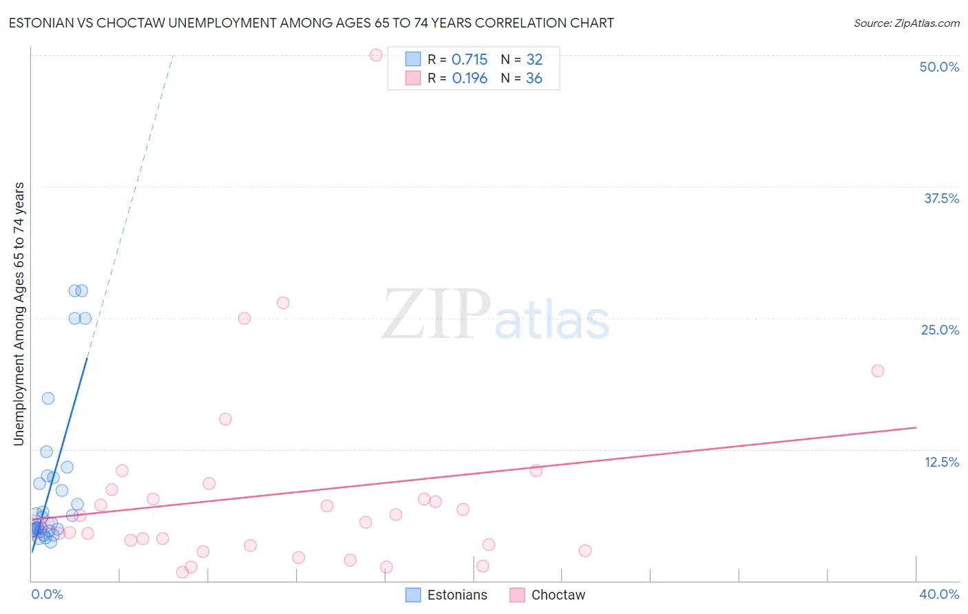 Estonian vs Choctaw Unemployment Among Ages 65 to 74 years