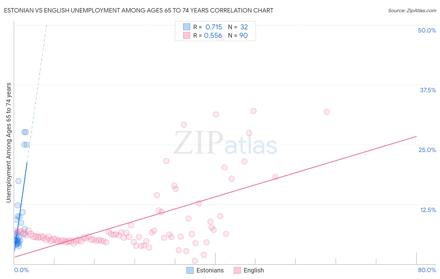 Estonian vs English Unemployment Among Ages 65 to 74 years