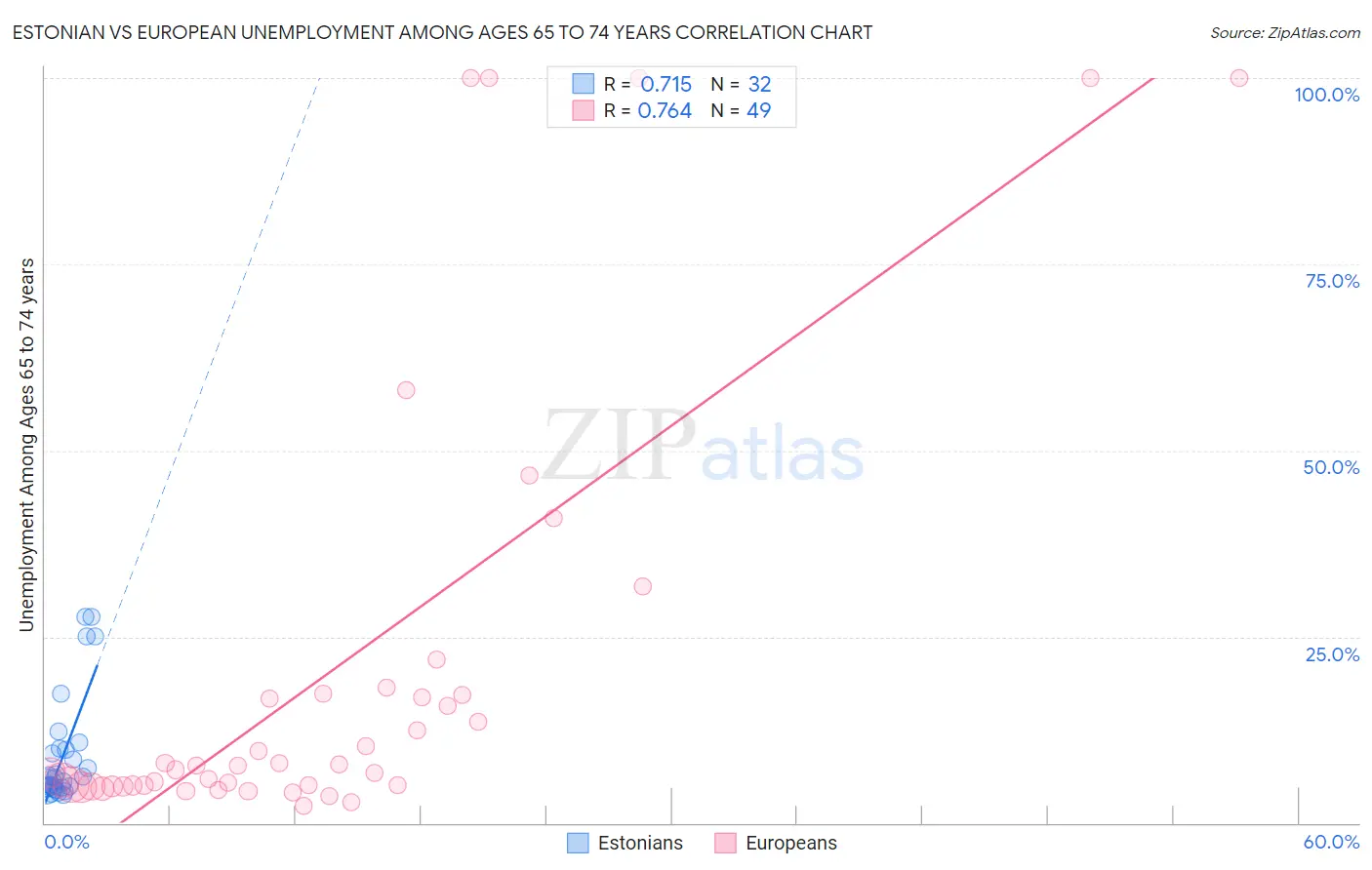 Estonian vs European Unemployment Among Ages 65 to 74 years