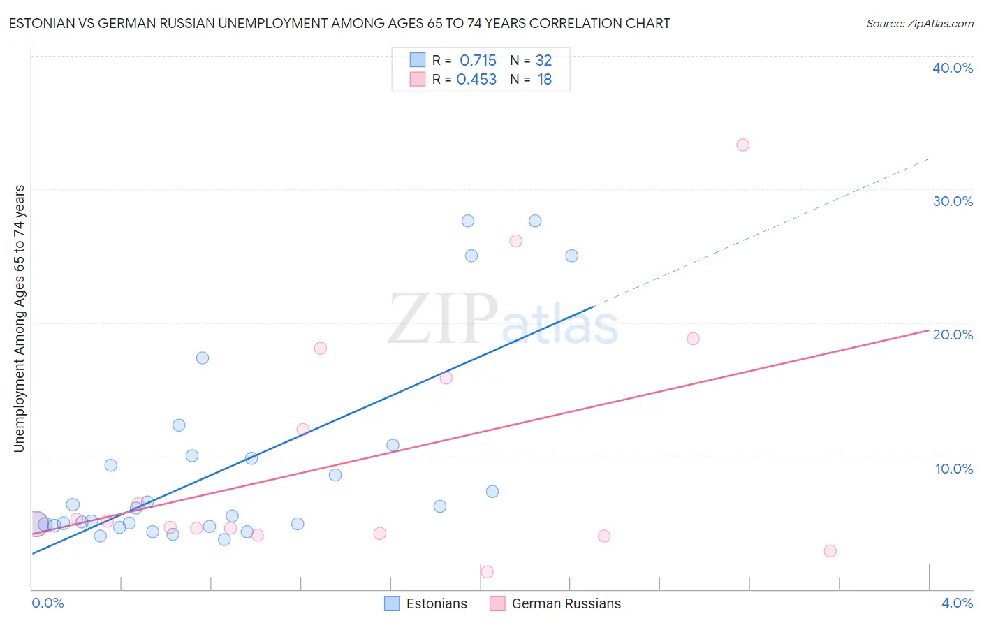 Estonian vs German Russian Unemployment Among Ages 65 to 74 years