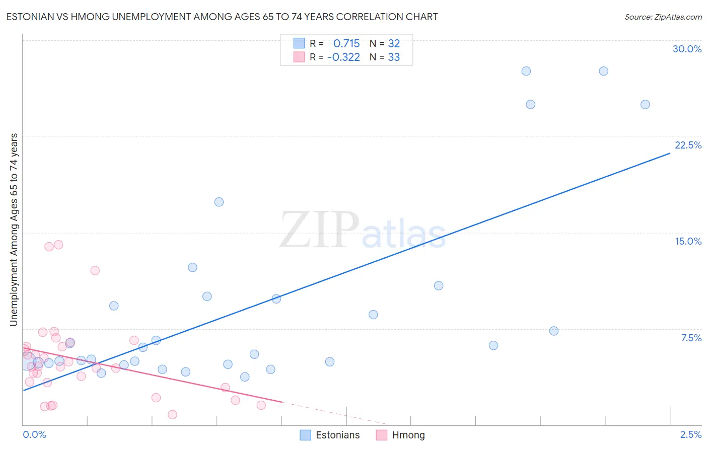 Estonian vs Hmong Unemployment Among Ages 65 to 74 years