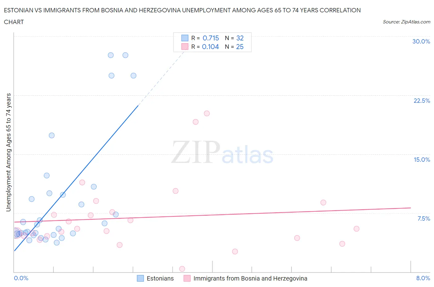 Estonian vs Immigrants from Bosnia and Herzegovina Unemployment Among Ages 65 to 74 years