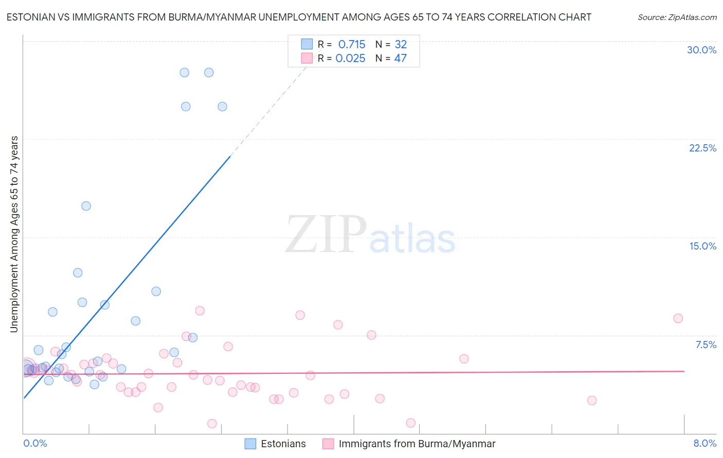 Estonian vs Immigrants from Burma/Myanmar Unemployment Among Ages 65 to 74 years