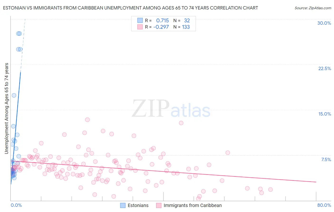 Estonian vs Immigrants from Caribbean Unemployment Among Ages 65 to 74 years