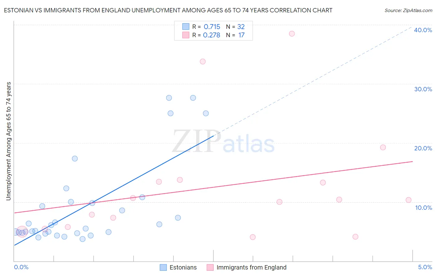 Estonian vs Immigrants from England Unemployment Among Ages 65 to 74 years