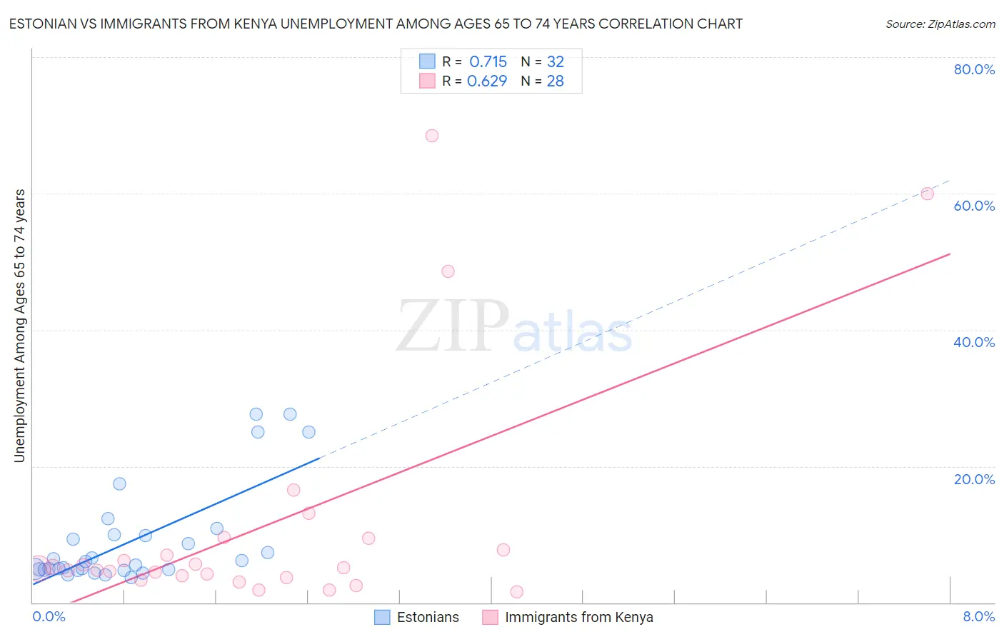 Estonian vs Immigrants from Kenya Unemployment Among Ages 65 to 74 years