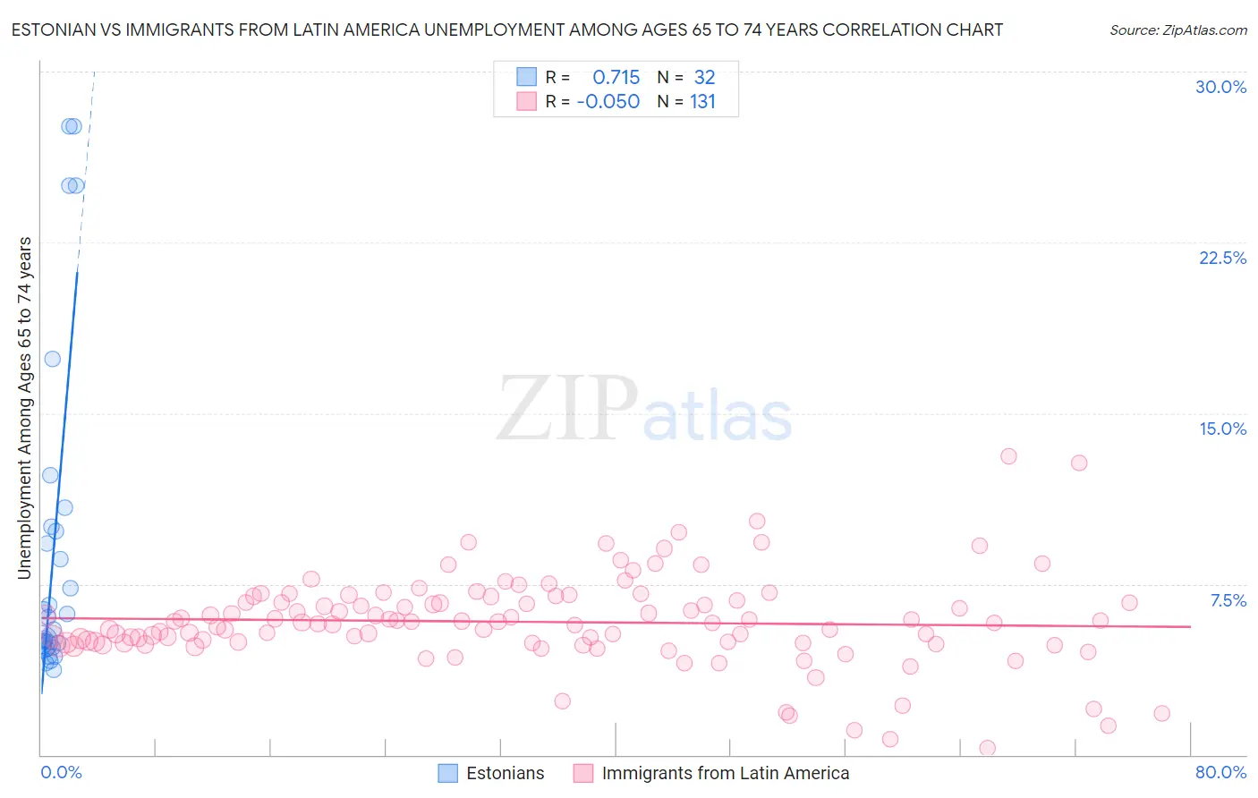 Estonian vs Immigrants from Latin America Unemployment Among Ages 65 to 74 years