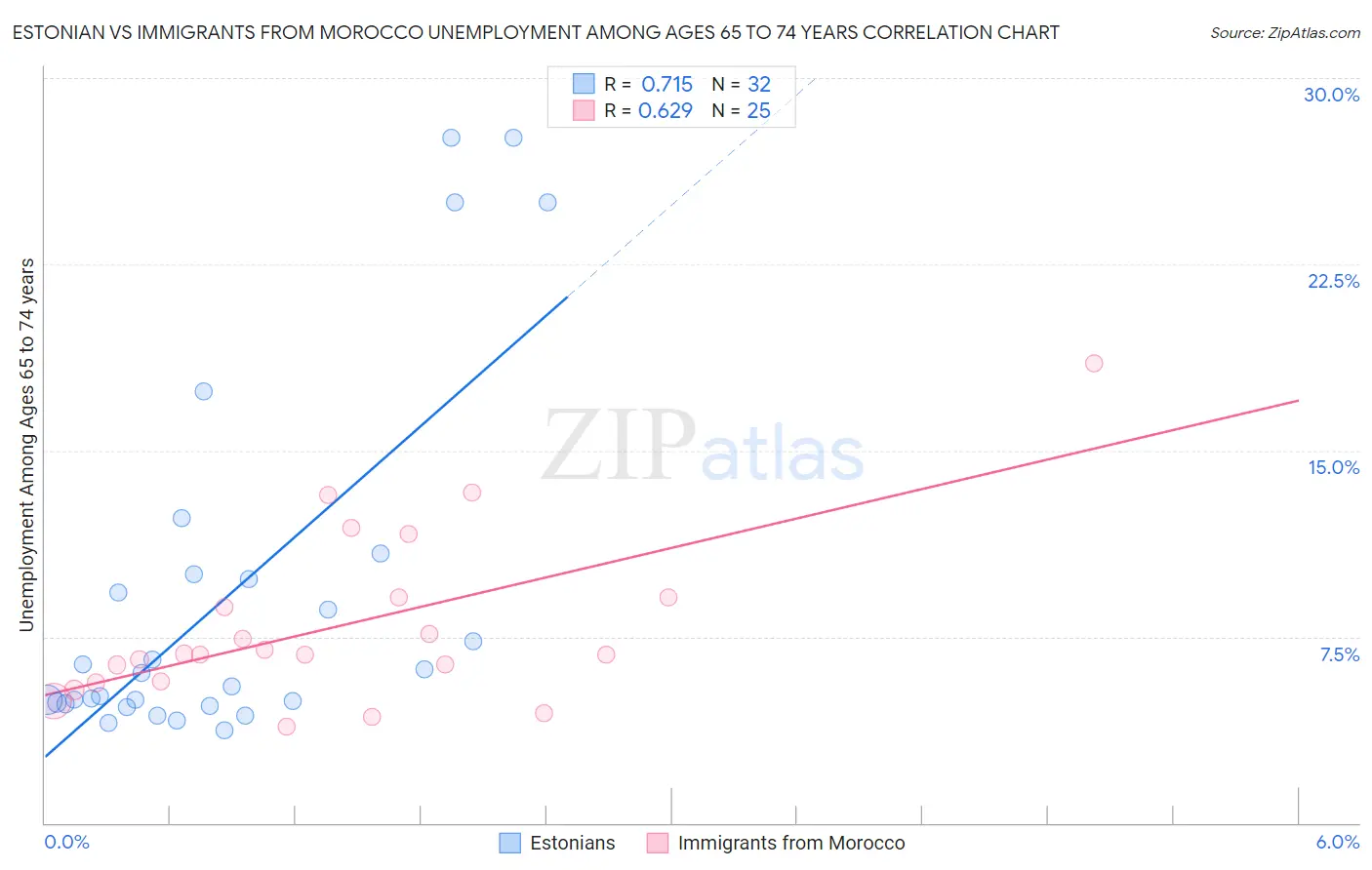 Estonian vs Immigrants from Morocco Unemployment Among Ages 65 to 74 years