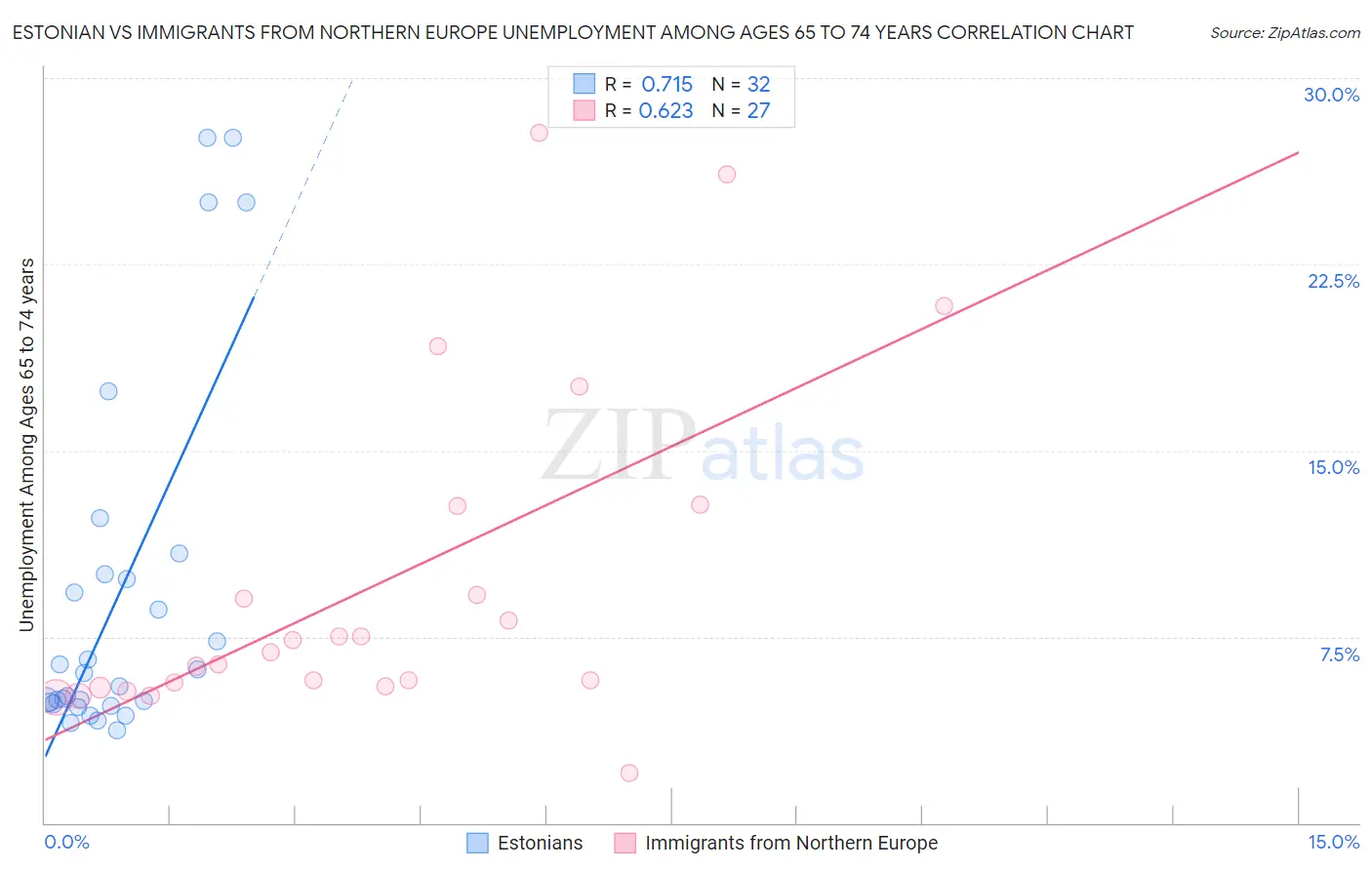 Estonian vs Immigrants from Northern Europe Unemployment Among Ages 65 to 74 years