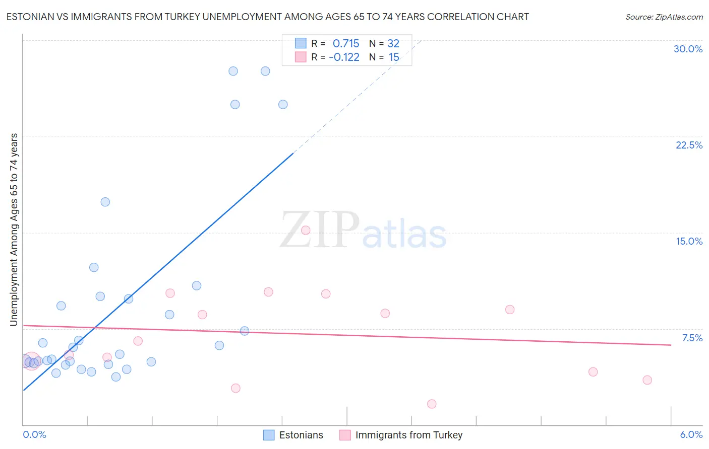 Estonian vs Immigrants from Turkey Unemployment Among Ages 65 to 74 years