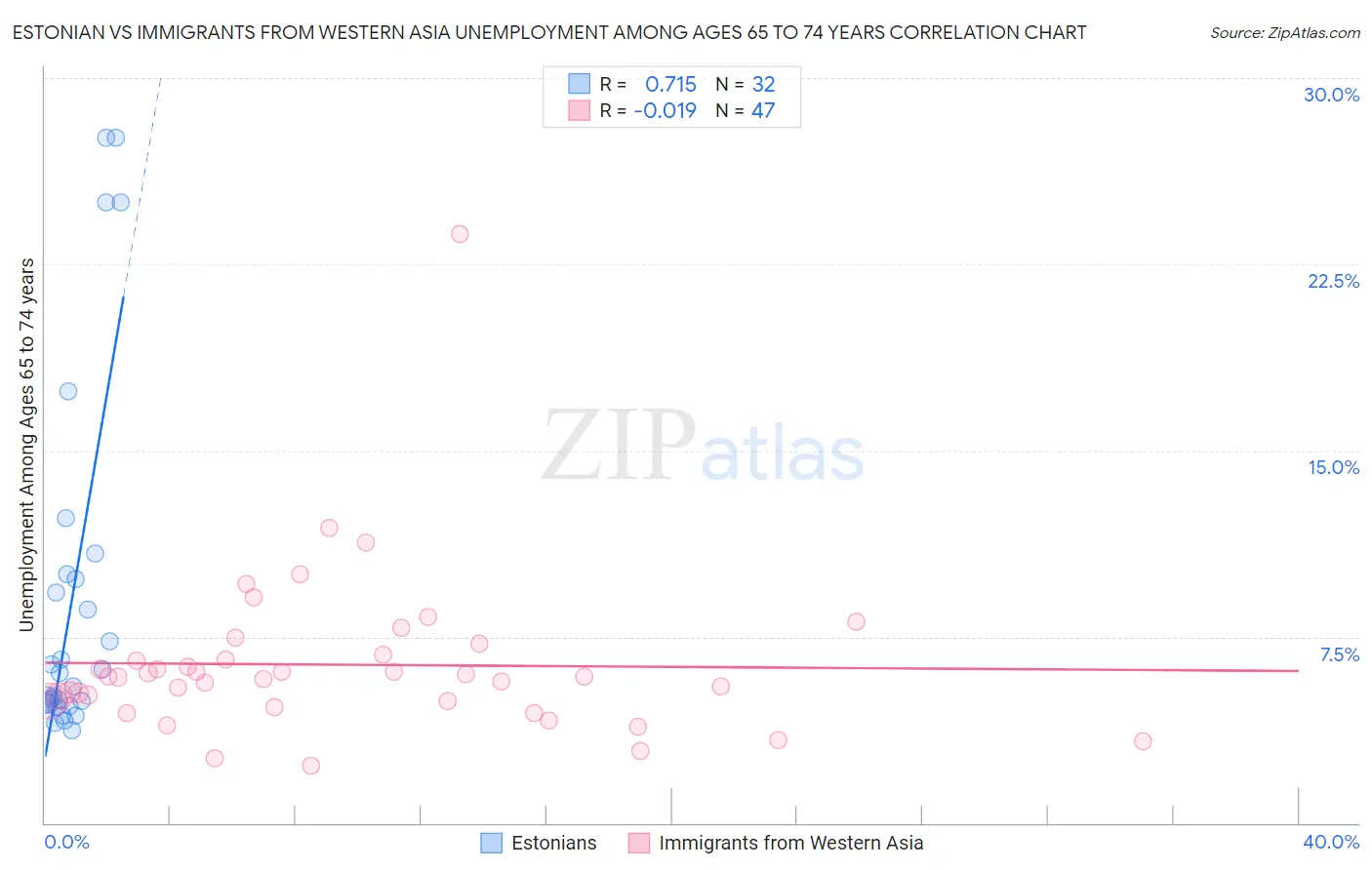 Estonian vs Immigrants from Western Asia Unemployment Among Ages 65 to 74 years