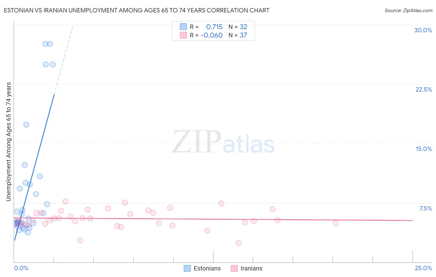 Estonian vs Iranian Unemployment Among Ages 65 to 74 years