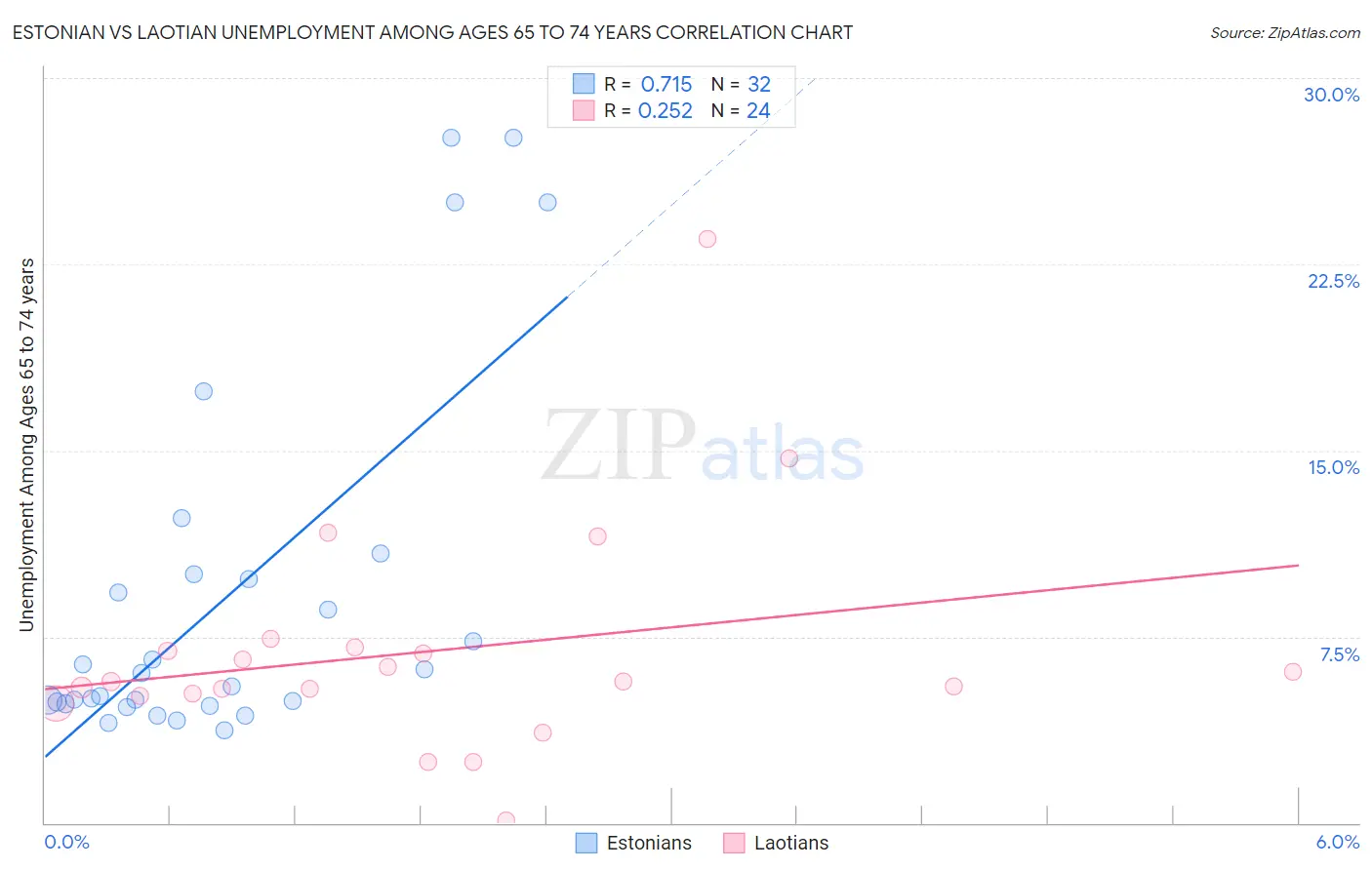 Estonian vs Laotian Unemployment Among Ages 65 to 74 years