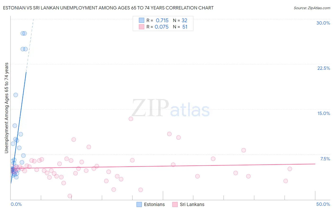 Estonian vs Sri Lankan Unemployment Among Ages 65 to 74 years