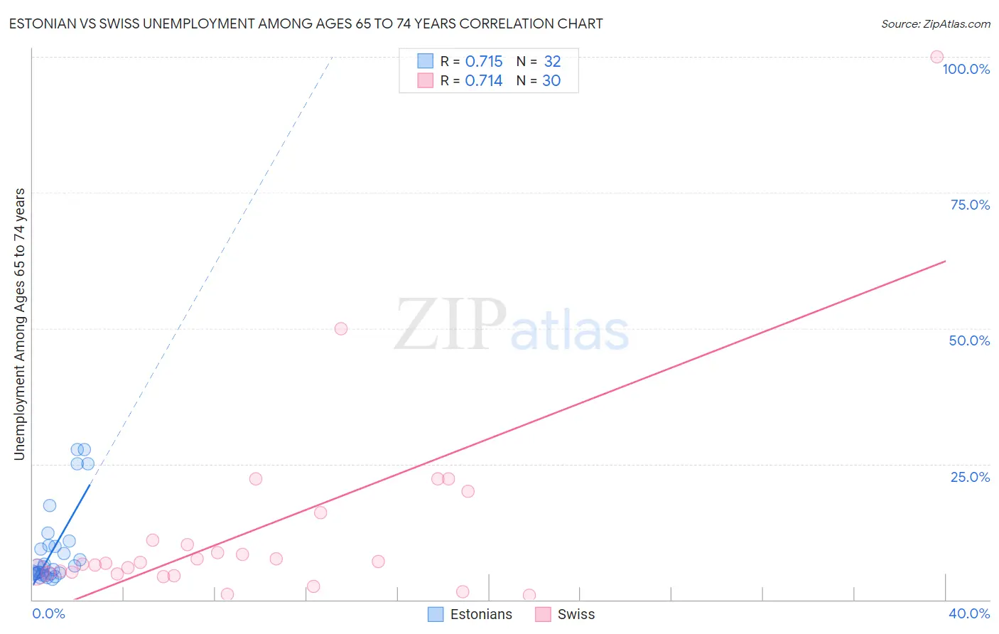 Estonian vs Swiss Unemployment Among Ages 65 to 74 years