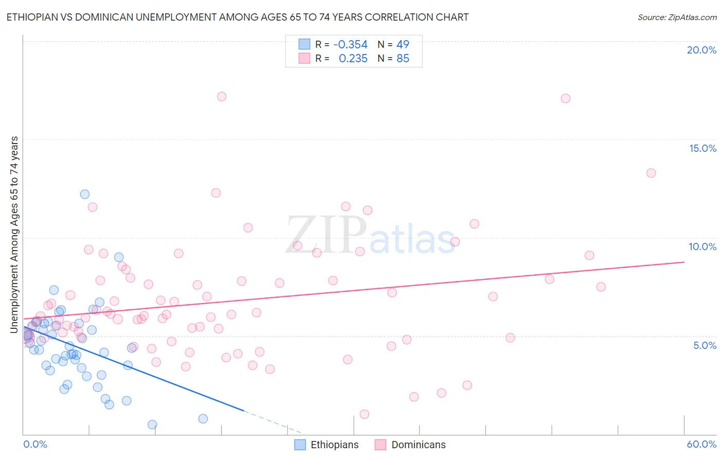 Ethiopian vs Dominican Unemployment Among Ages 65 to 74 years