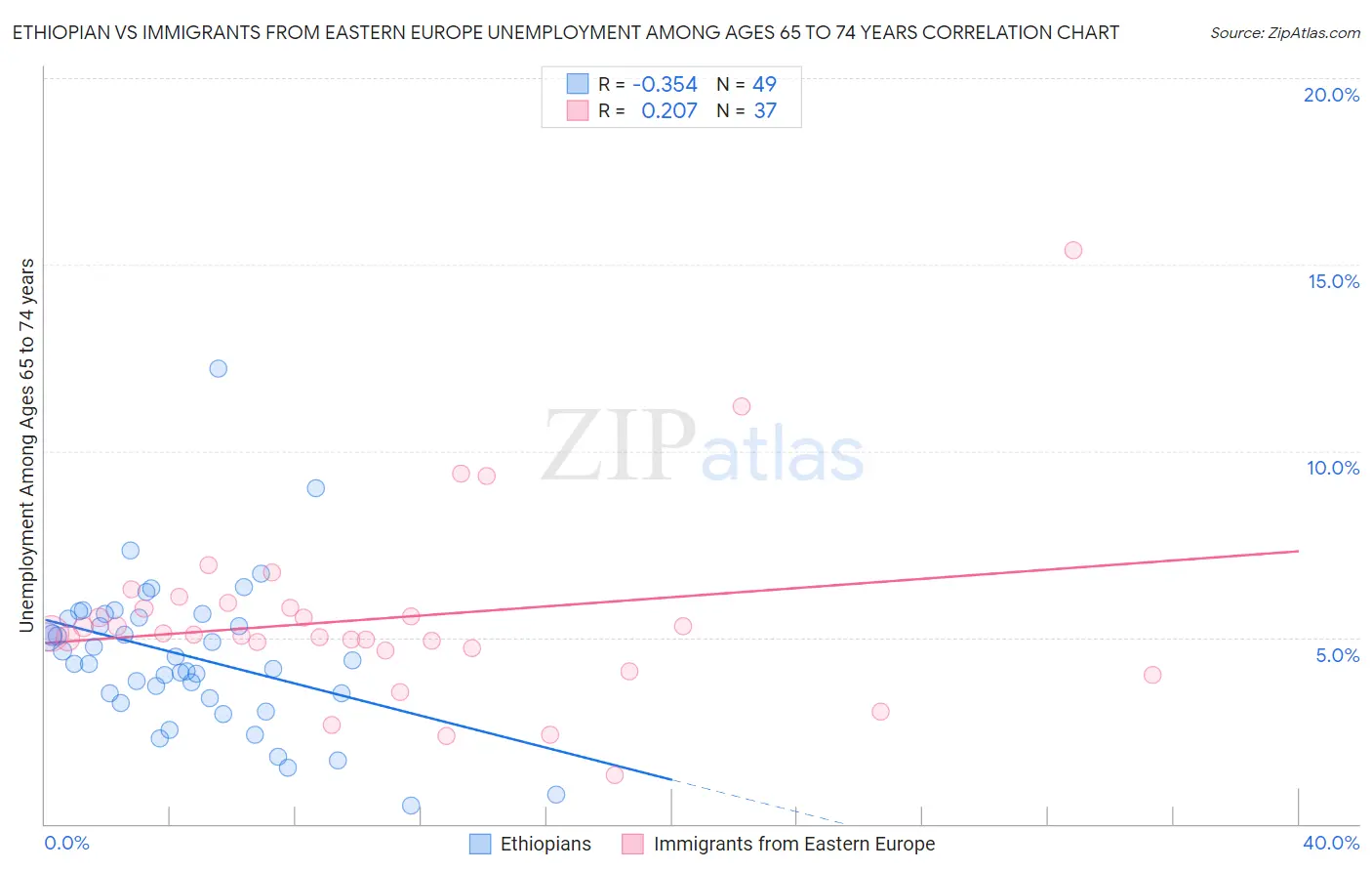 Ethiopian vs Immigrants from Eastern Europe Unemployment Among Ages 65 to 74 years