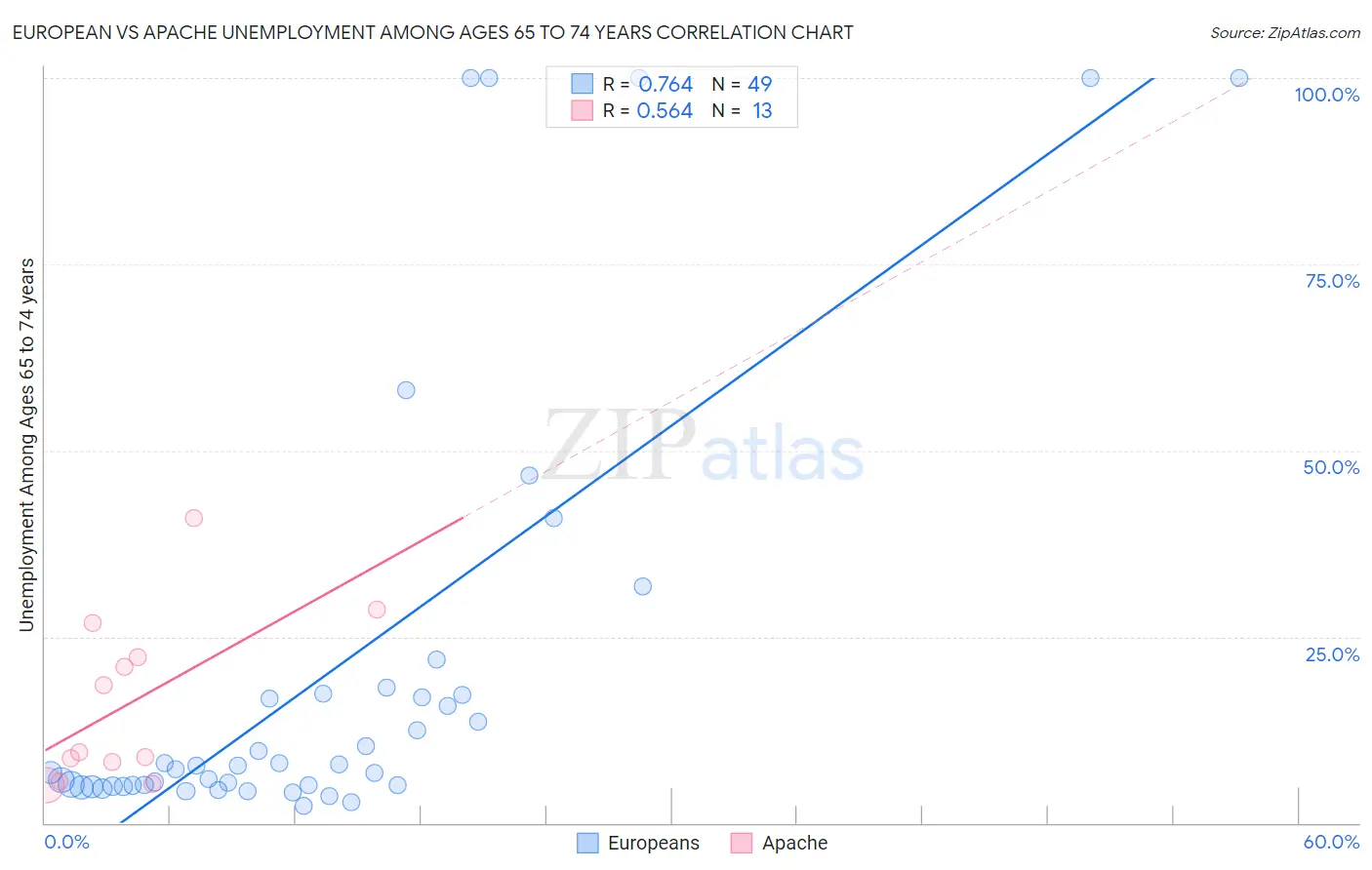 European vs Apache Unemployment Among Ages 65 to 74 years