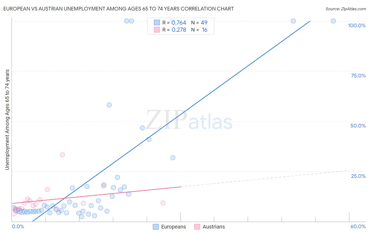 European vs Austrian Unemployment Among Ages 65 to 74 years