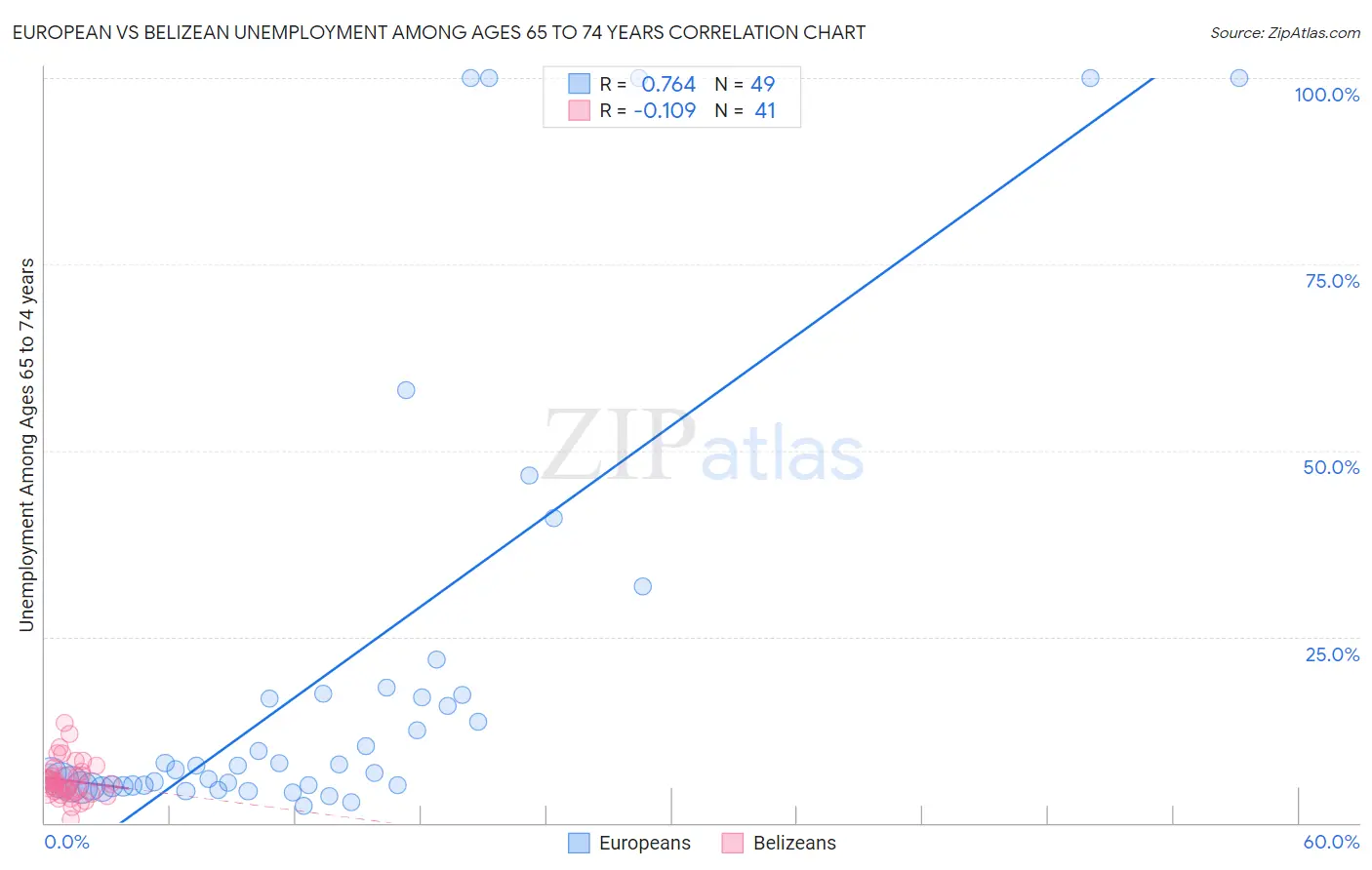 European vs Belizean Unemployment Among Ages 65 to 74 years