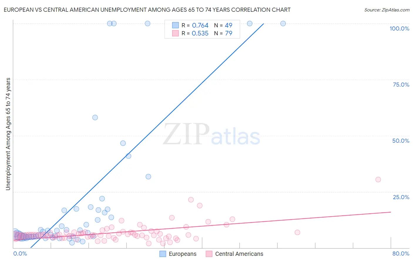 European vs Central American Unemployment Among Ages 65 to 74 years