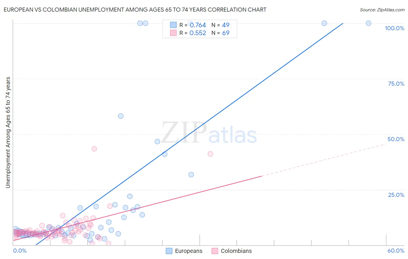 European vs Colombian Unemployment Among Ages 65 to 74 years