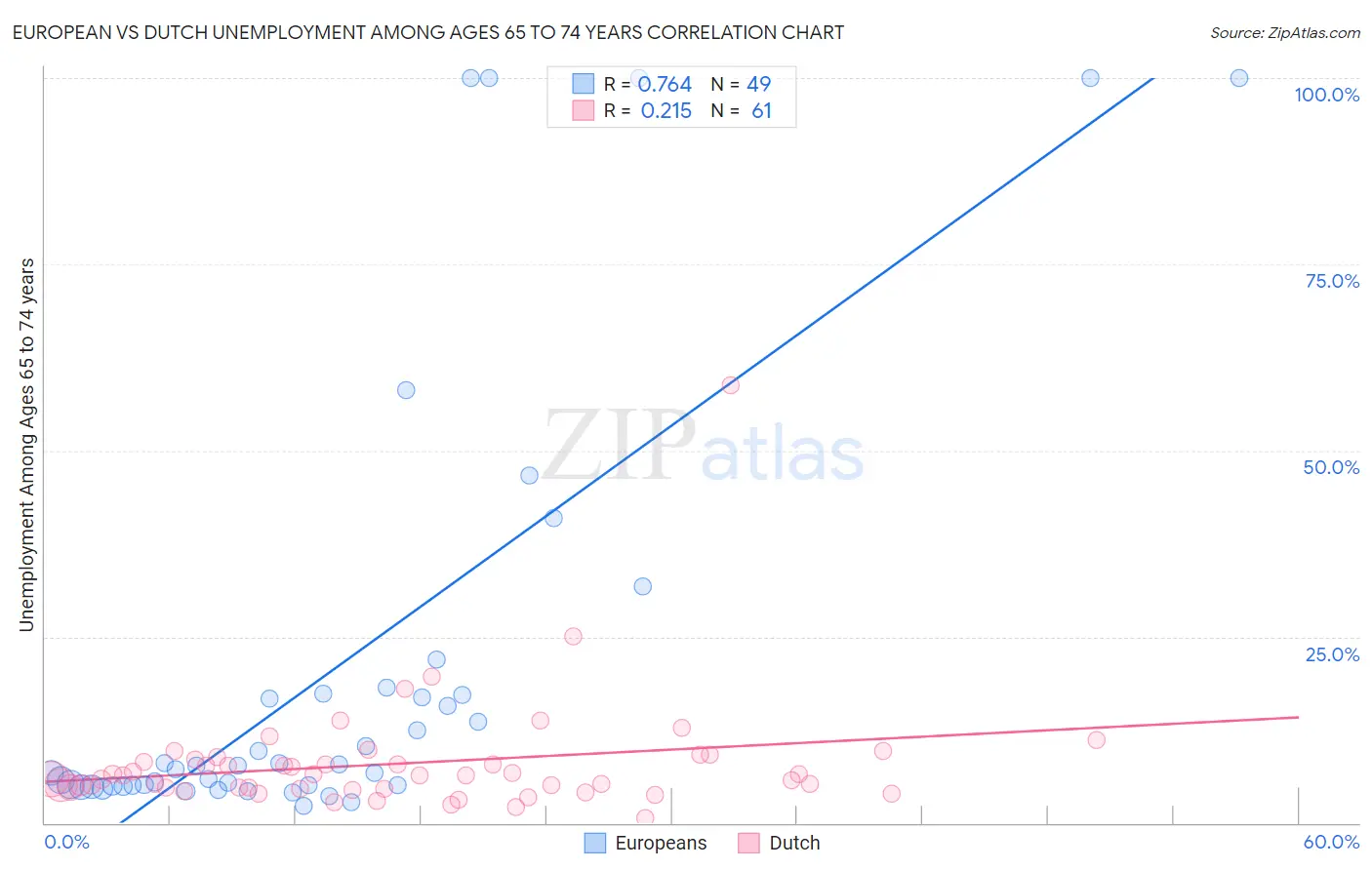 European vs Dutch Unemployment Among Ages 65 to 74 years