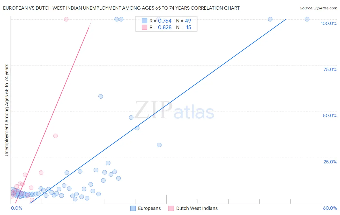 European vs Dutch West Indian Unemployment Among Ages 65 to 74 years