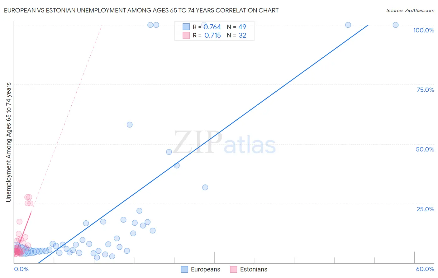 European vs Estonian Unemployment Among Ages 65 to 74 years