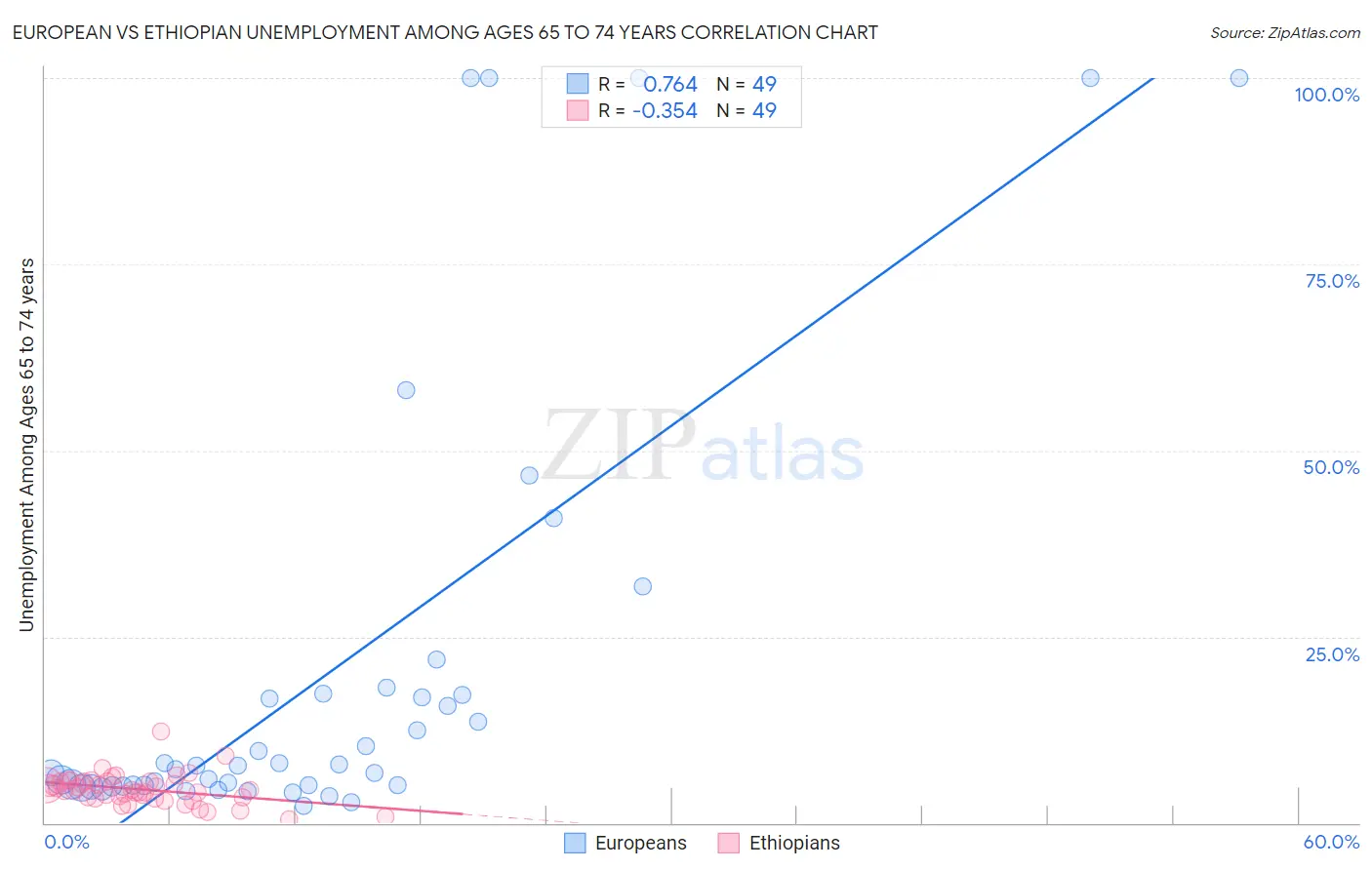 European vs Ethiopian Unemployment Among Ages 65 to 74 years