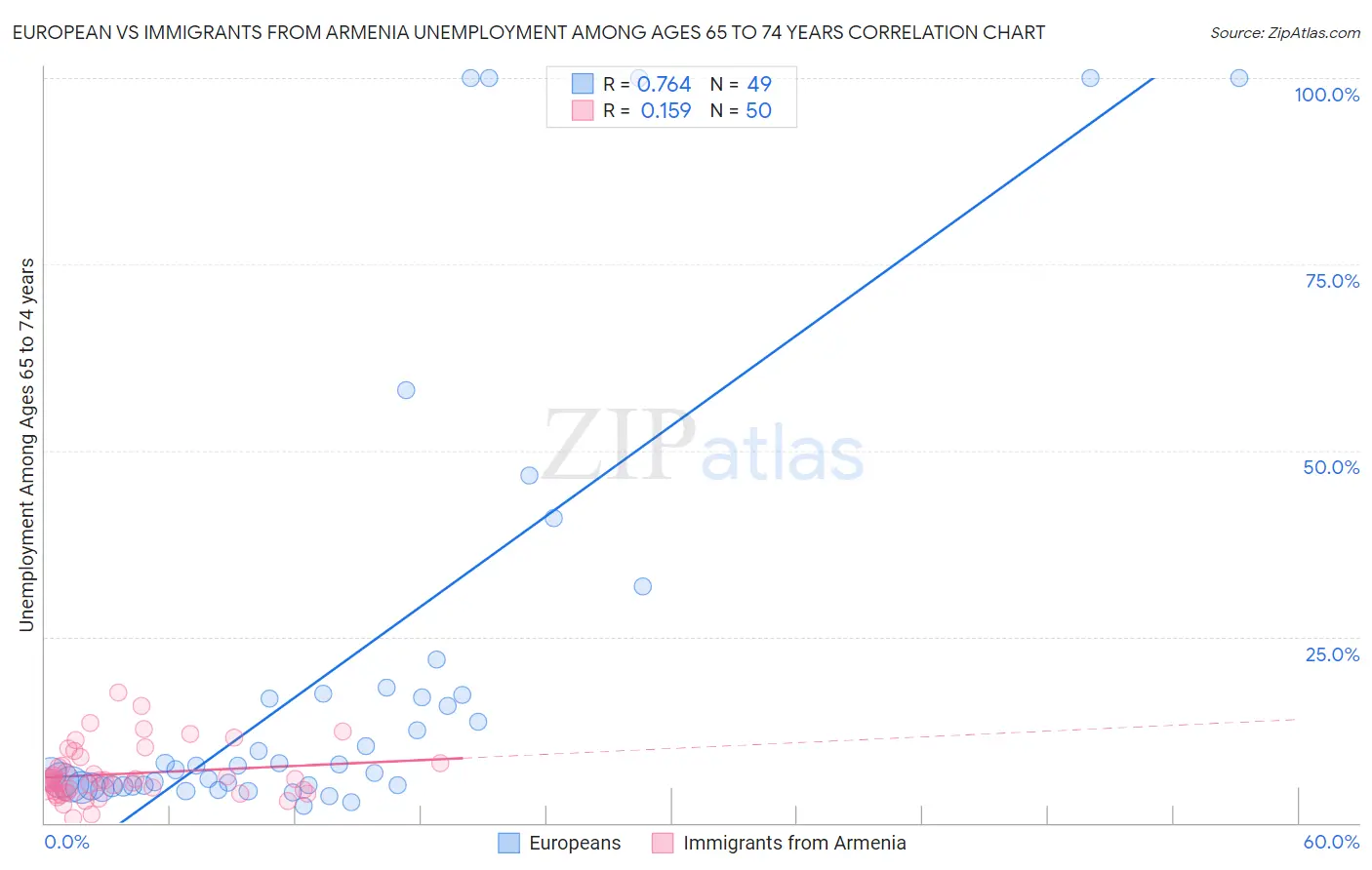 European vs Immigrants from Armenia Unemployment Among Ages 65 to 74 years