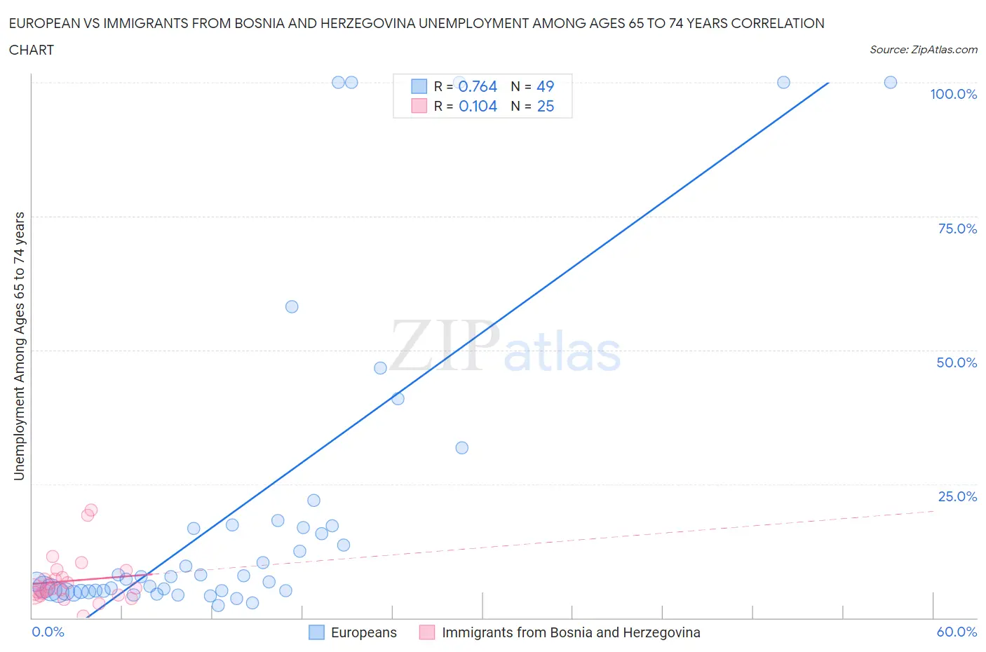 European vs Immigrants from Bosnia and Herzegovina Unemployment Among Ages 65 to 74 years