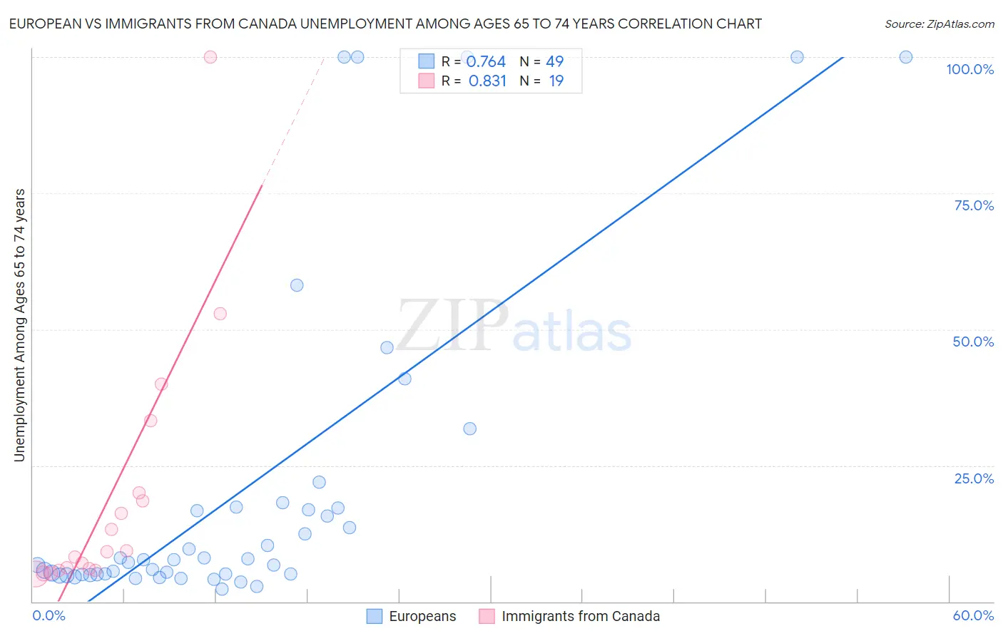 European vs Immigrants from Canada Unemployment Among Ages 65 to 74 years