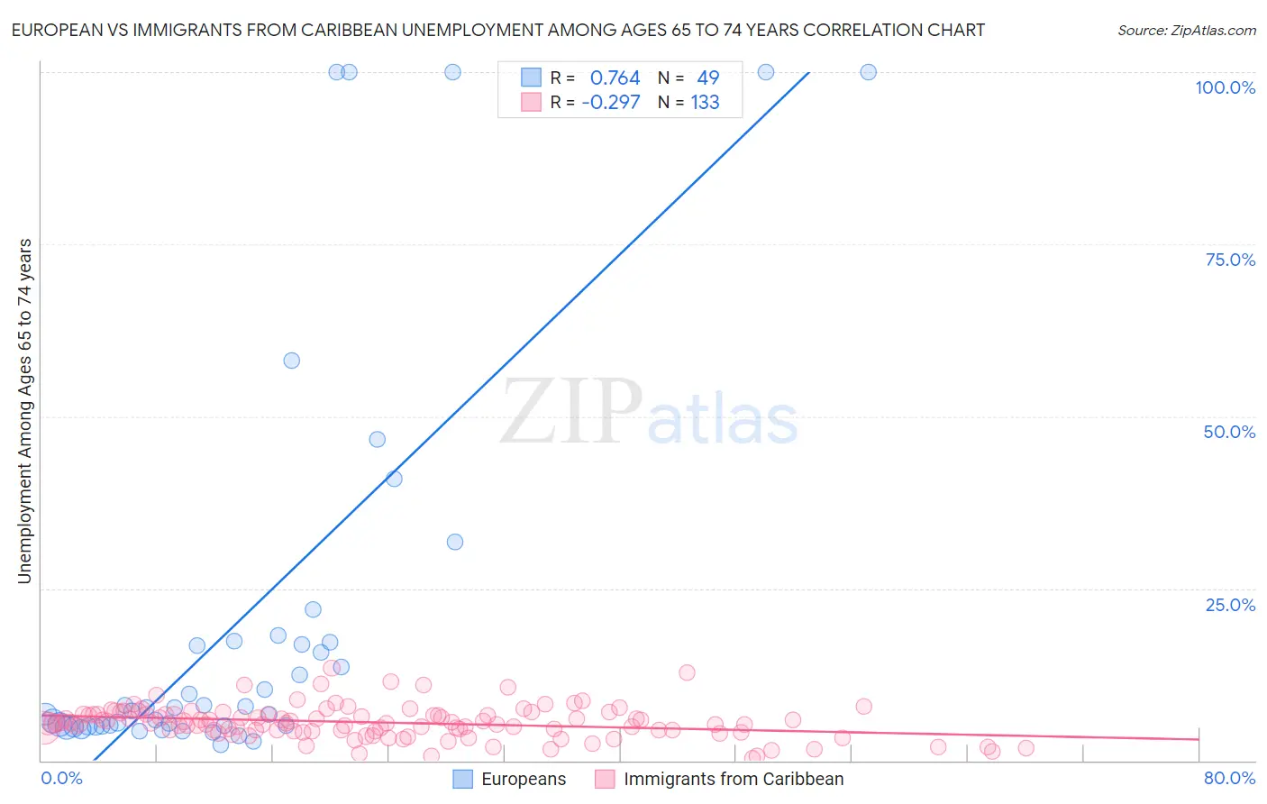 European vs Immigrants from Caribbean Unemployment Among Ages 65 to 74 years