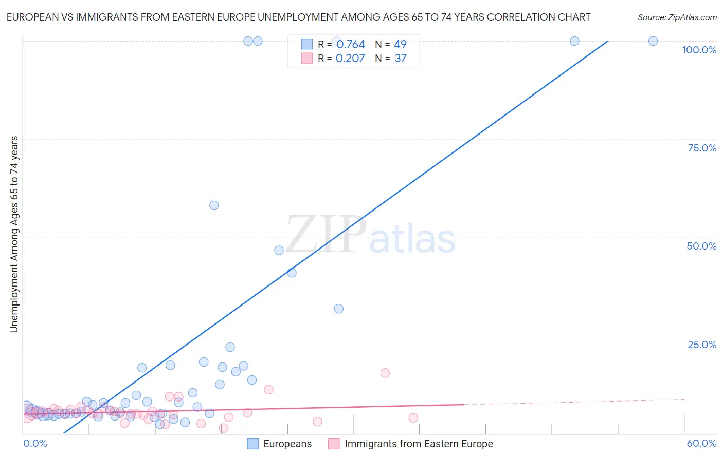 European vs Immigrants from Eastern Europe Unemployment Among Ages 65 to 74 years