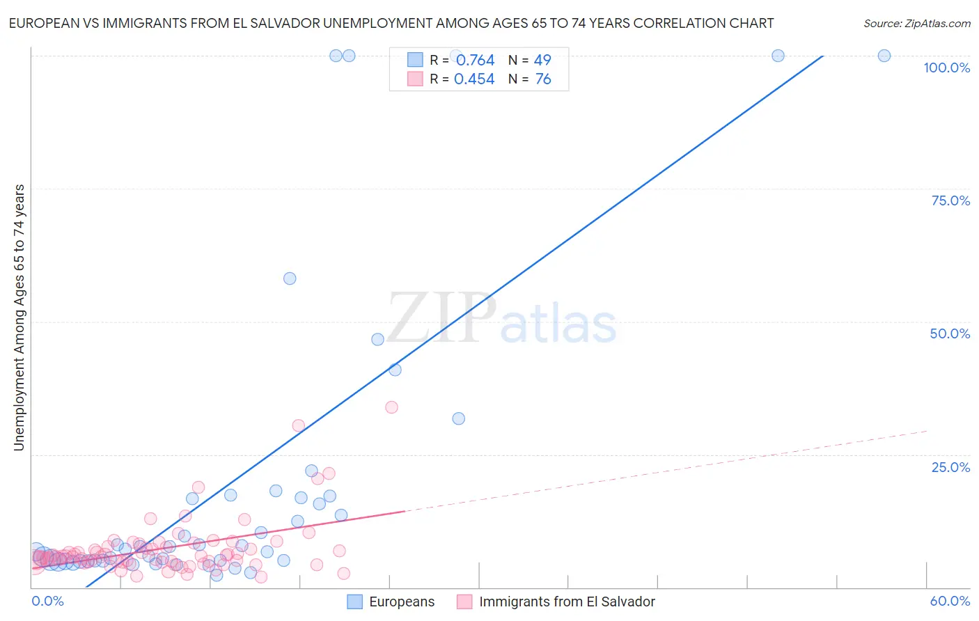 European vs Immigrants from El Salvador Unemployment Among Ages 65 to 74 years