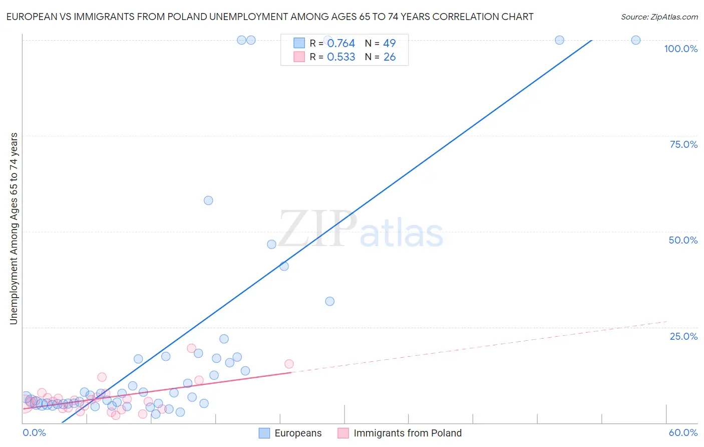 European vs Immigrants from Poland Unemployment Among Ages 65 to 74 years