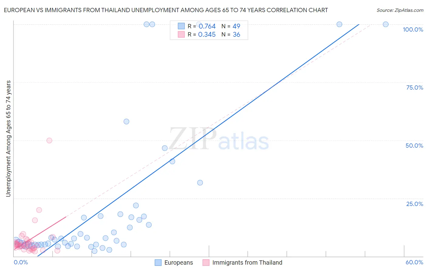 European vs Immigrants from Thailand Unemployment Among Ages 65 to 74 years