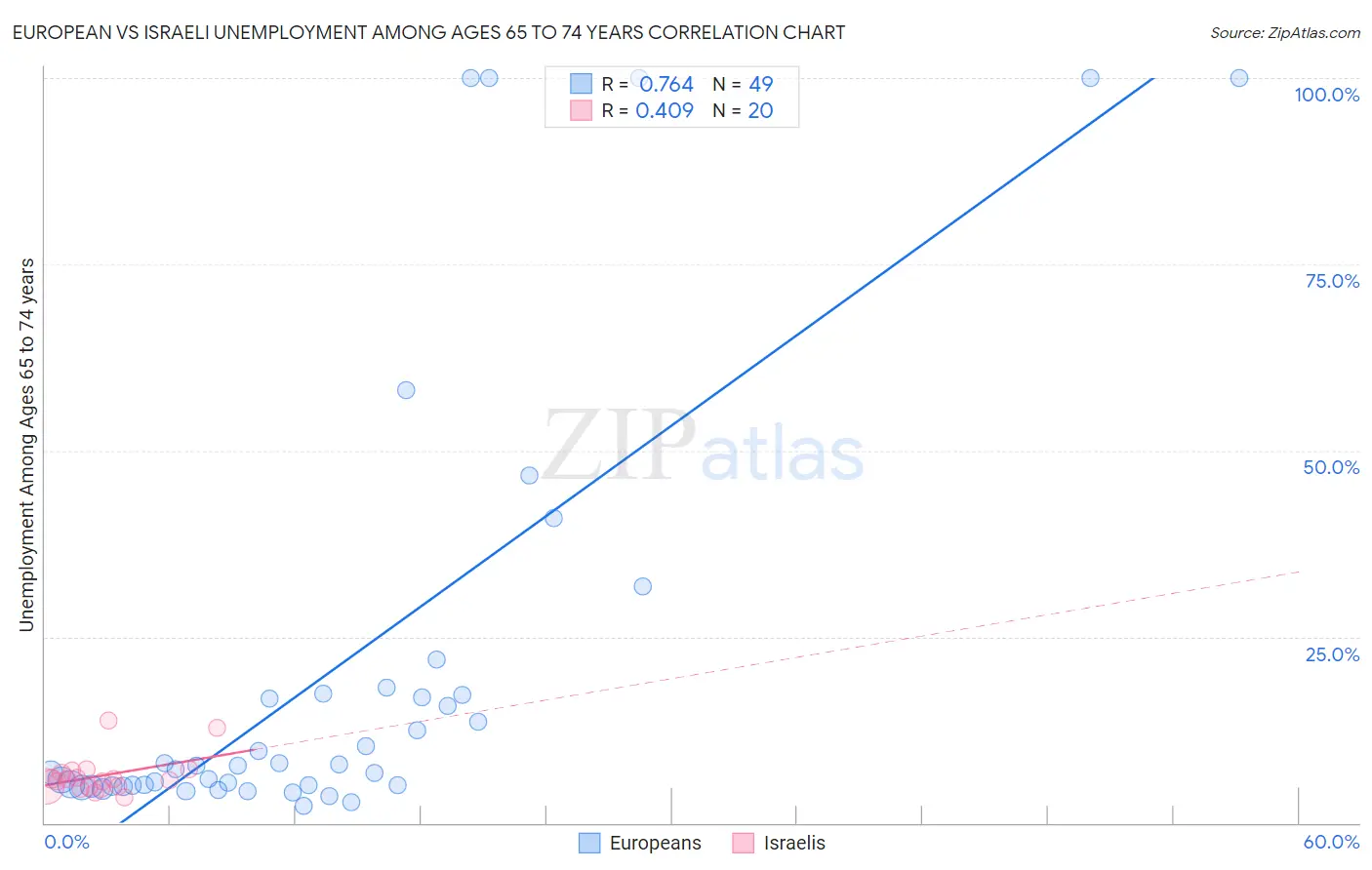 European vs Israeli Unemployment Among Ages 65 to 74 years