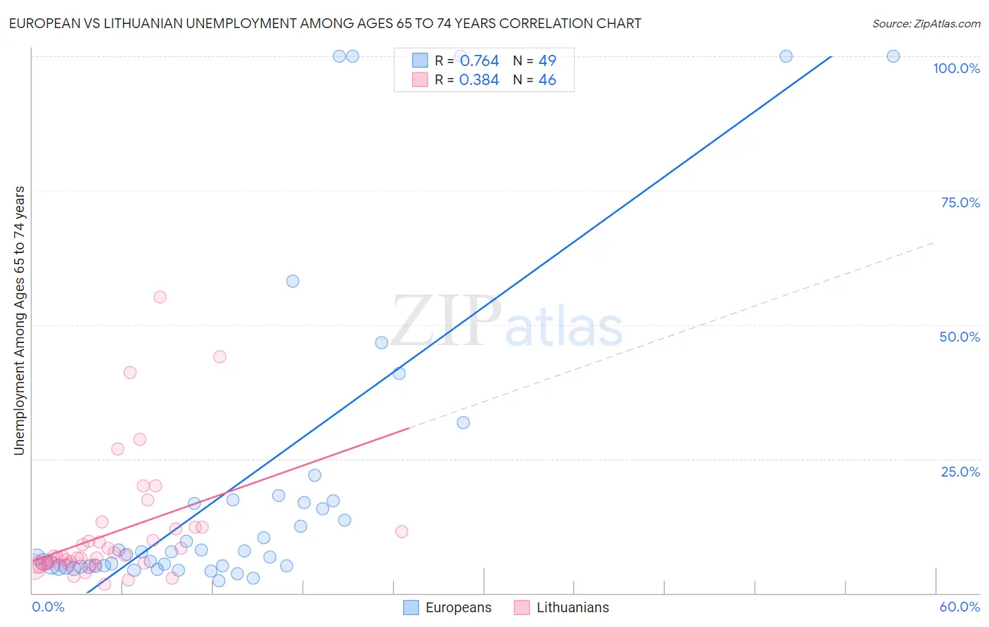 European vs Lithuanian Unemployment Among Ages 65 to 74 years