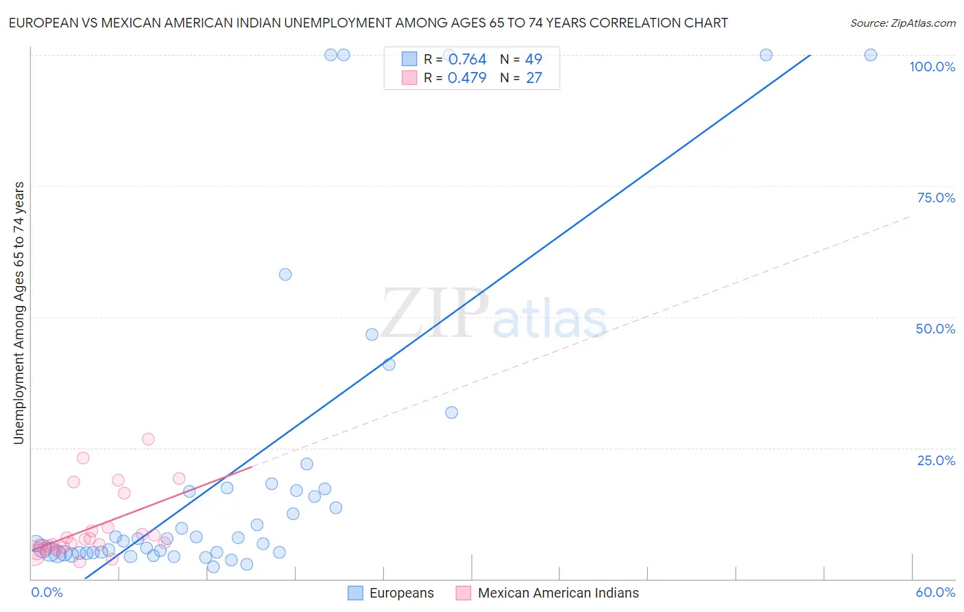 European vs Mexican American Indian Unemployment Among Ages 65 to 74 years