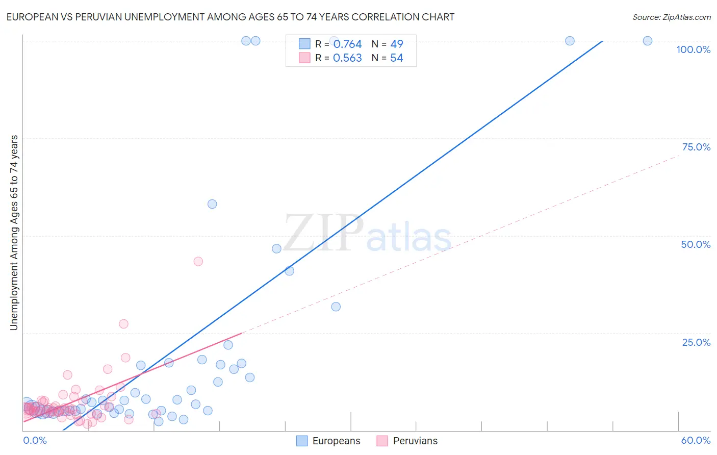 European vs Peruvian Unemployment Among Ages 65 to 74 years