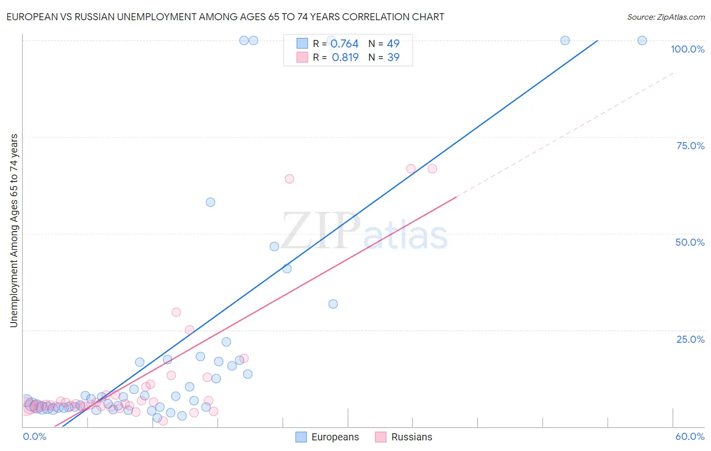 European vs Russian Unemployment Among Ages 65 to 74 years