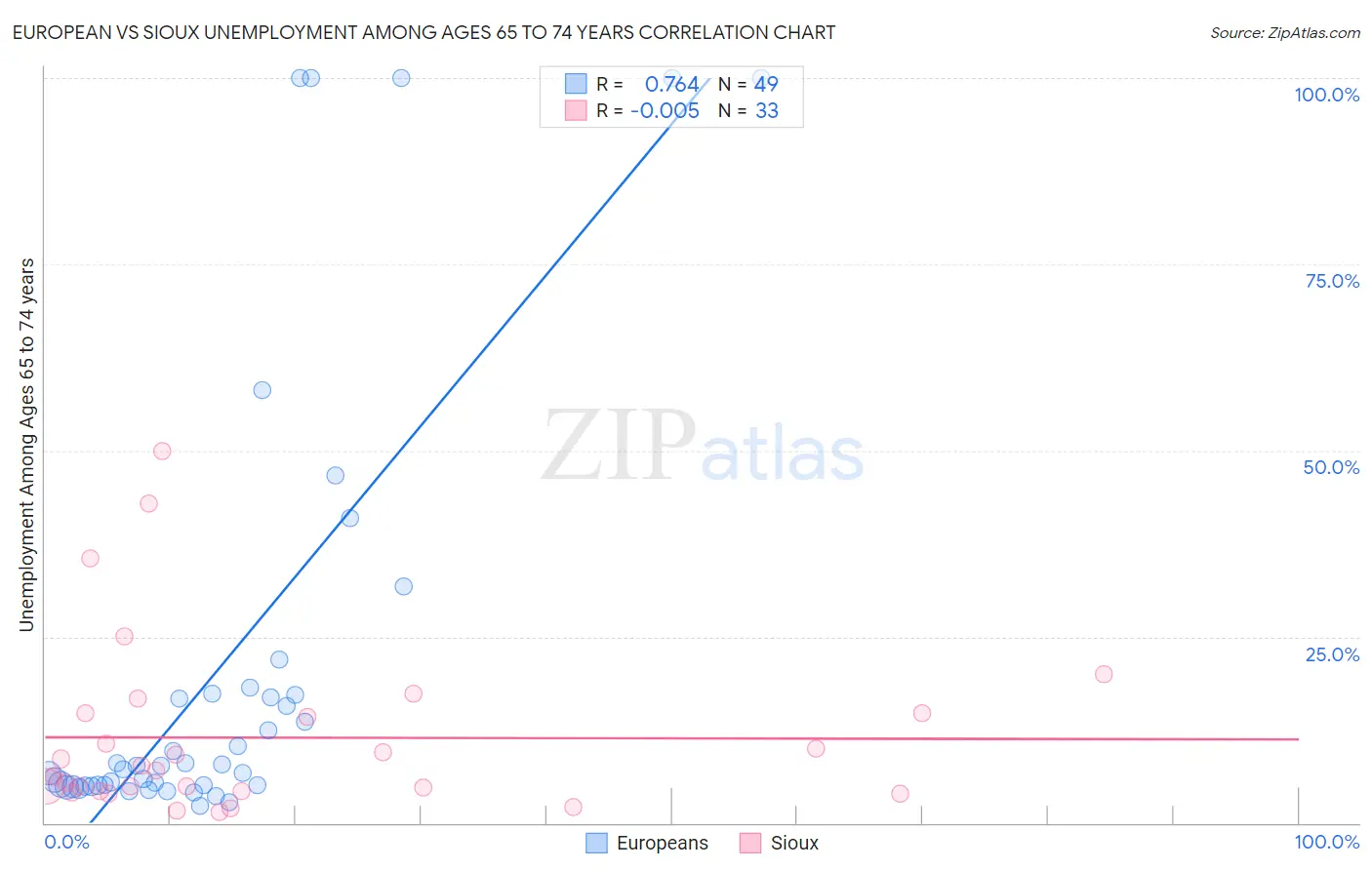 European vs Sioux Unemployment Among Ages 65 to 74 years