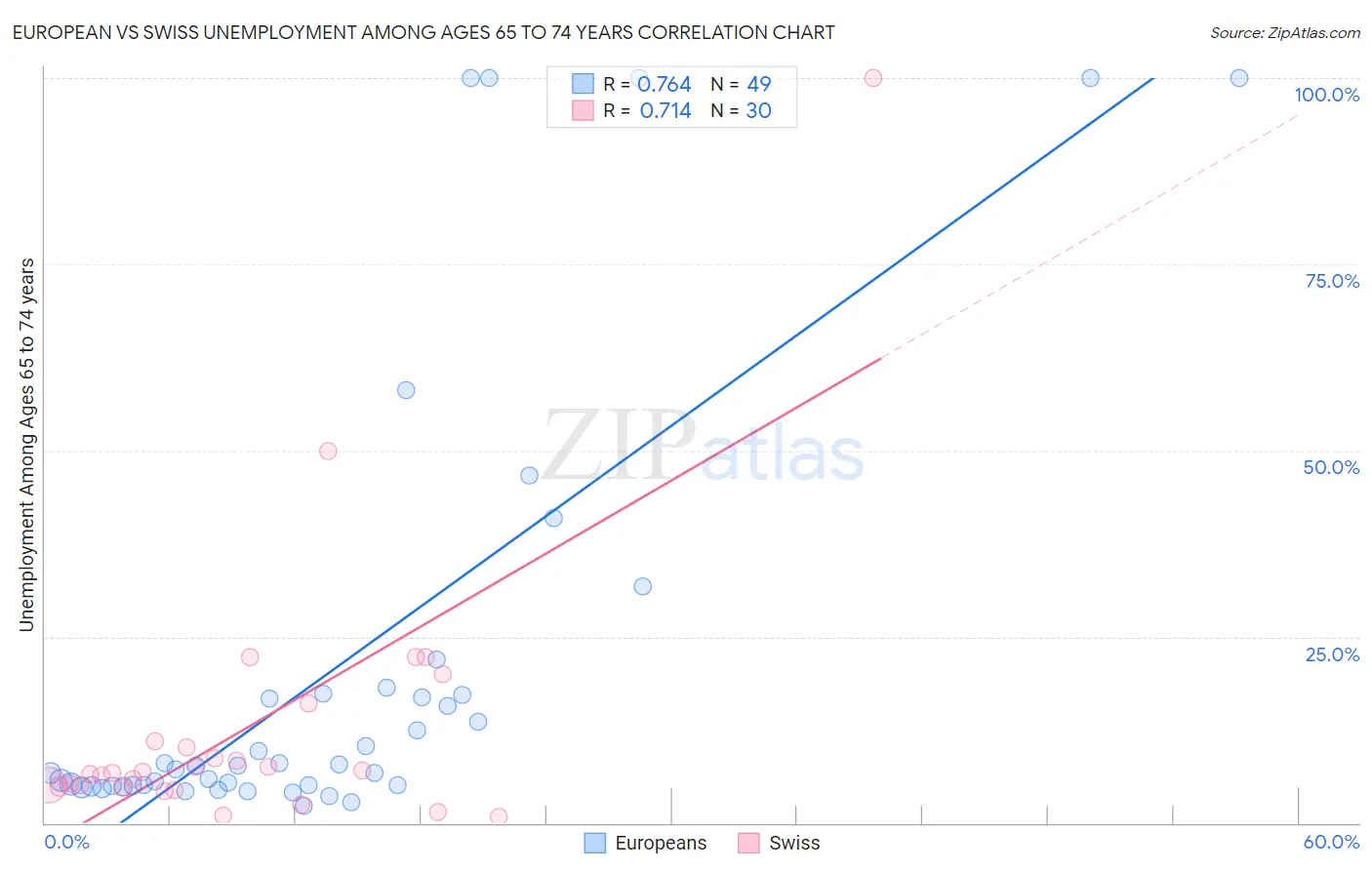 European vs Swiss Unemployment Among Ages 65 to 74 years