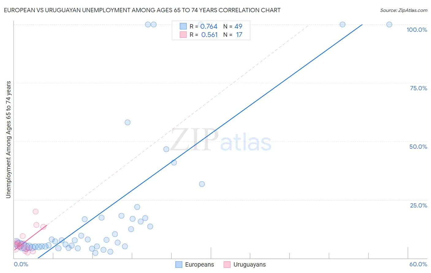 European vs Uruguayan Unemployment Among Ages 65 to 74 years