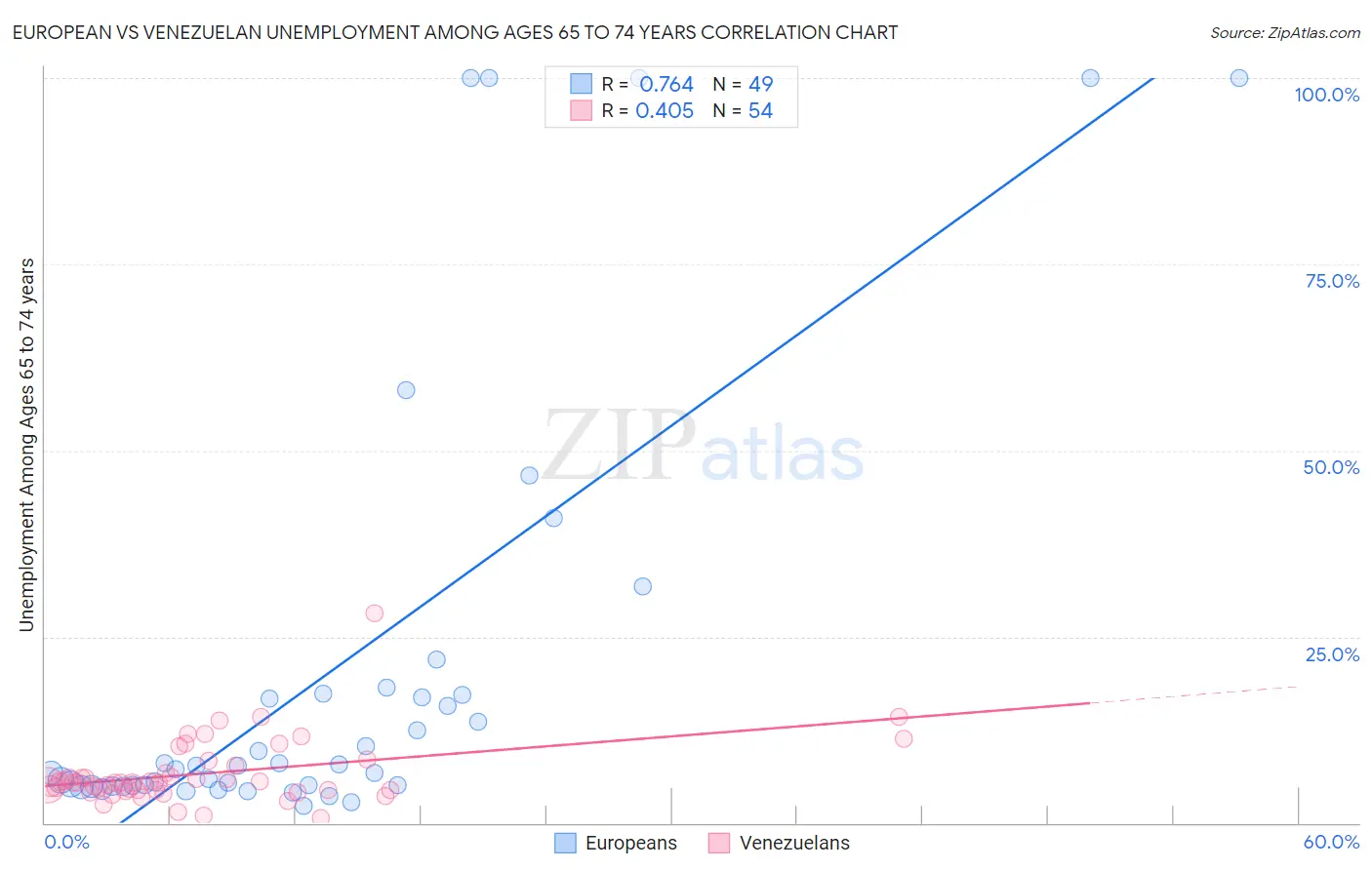 European vs Venezuelan Unemployment Among Ages 65 to 74 years