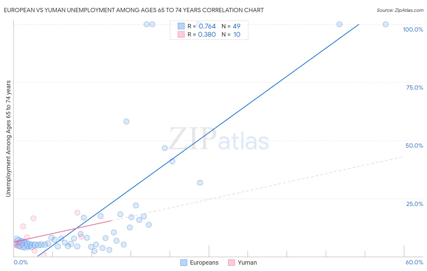 European vs Yuman Unemployment Among Ages 65 to 74 years