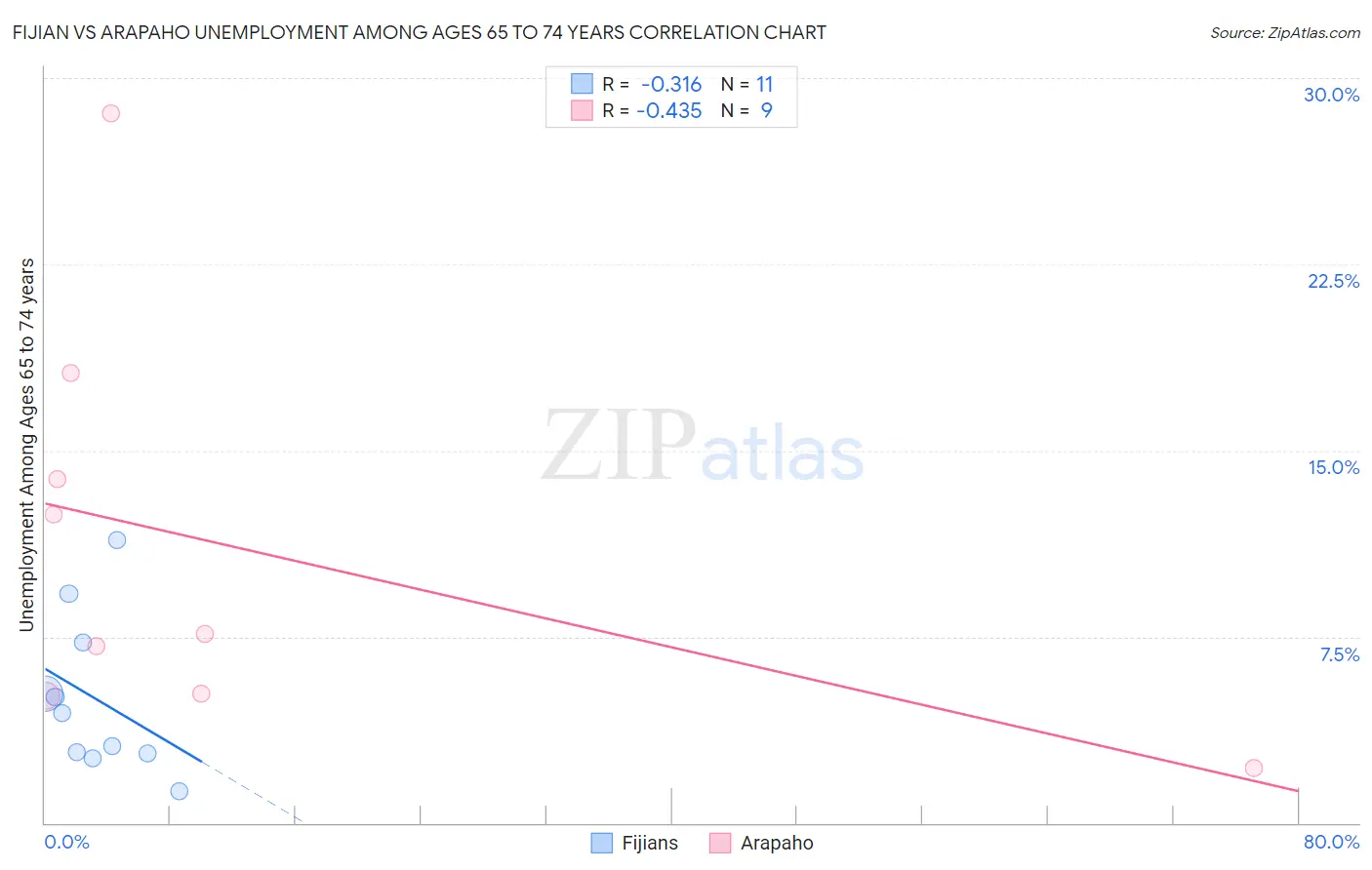 Fijian vs Arapaho Unemployment Among Ages 65 to 74 years